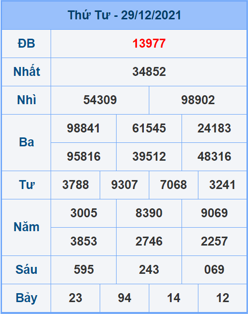 Soi cầu XSMB 30/12/2021