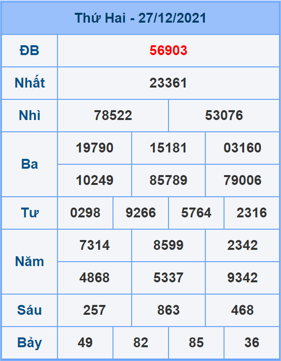 Soi cầu XSMB 28/12/2021