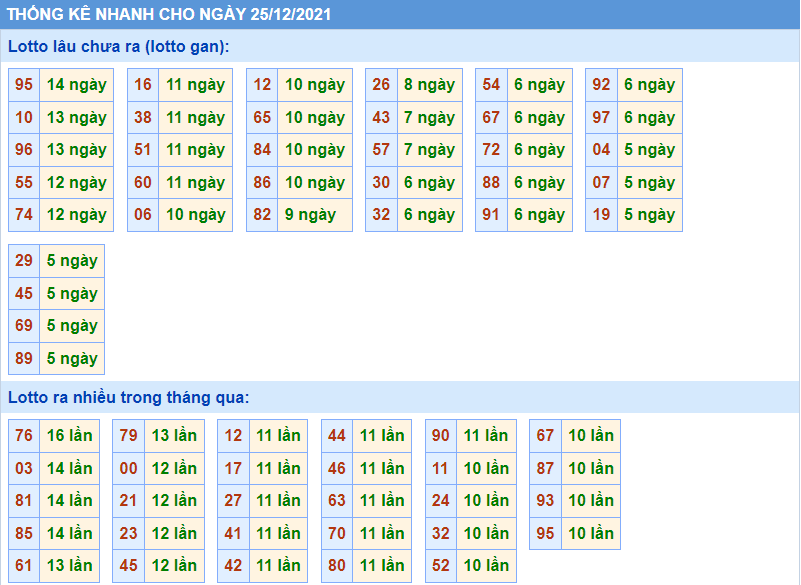 Thống kê lô tô gan rồng bạch kim ngày 25/12/2021