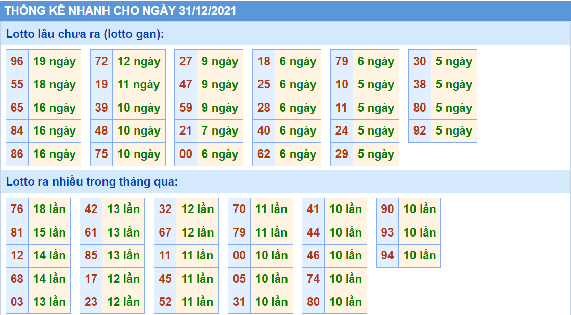 Thống kê tần suất lô tô MB ngày 31-12-2021