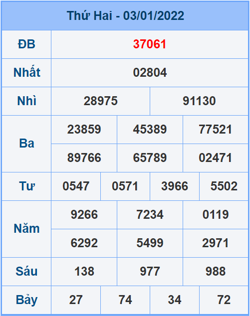 Soi cầu XSMB 4/1/2022