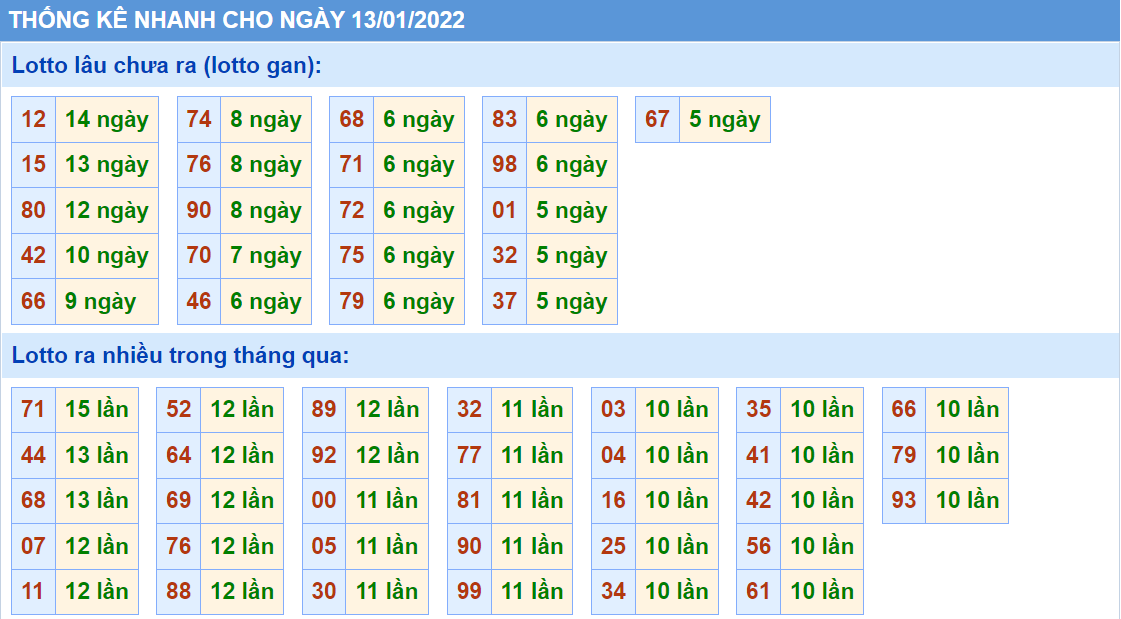 Thống kê tần suất lô tô MB ngày 13-1-2022