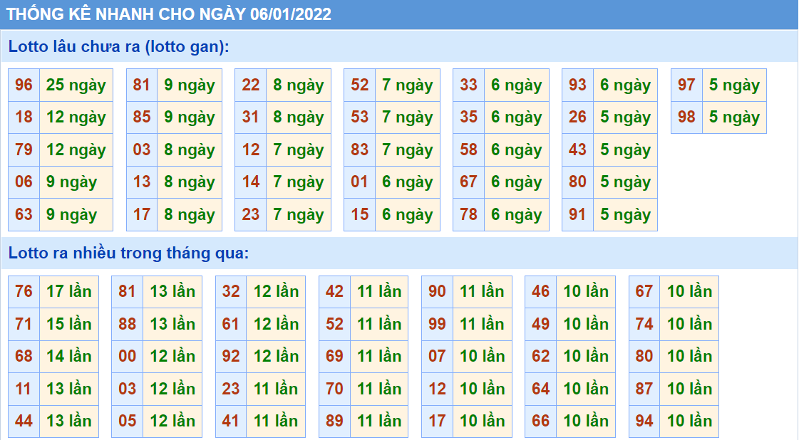 Thống kê tần suất lô tô MB ngày 6-1-2022