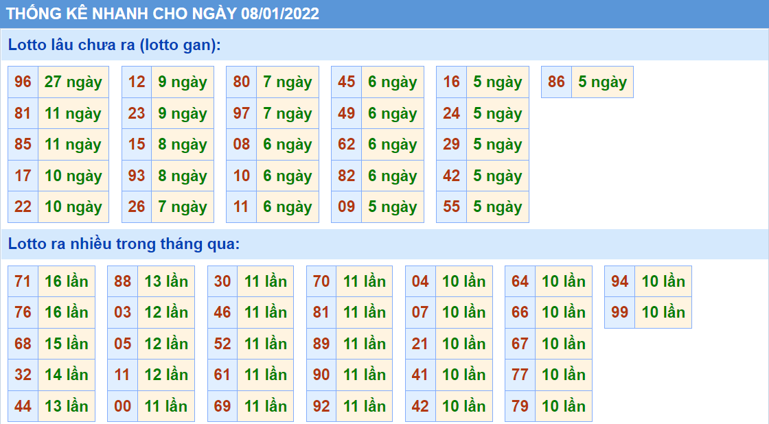 Thống kê tần suất lô tô MB ngày 8-1-2022