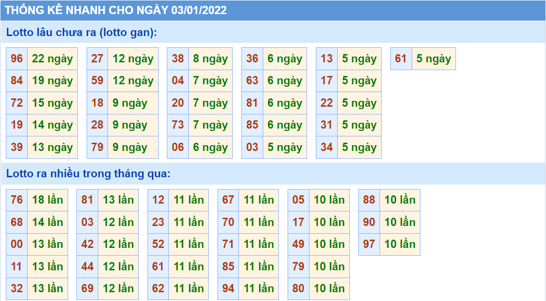 Thống kê tần suất lô tô MB ngày 3-1-2022