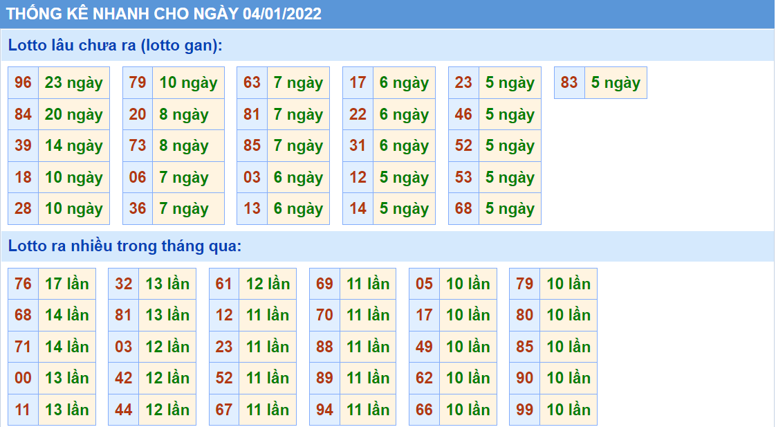 Thống kê tần suất lô tô MB ngày 4-1-2022