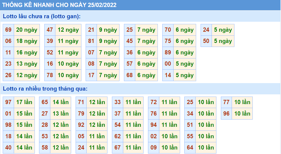 Thống kê tần suất lô tô MB ngày 25-2-2022