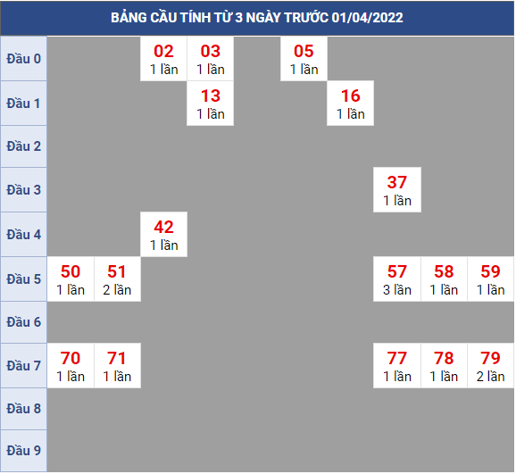 Bạch thủ rơi 3 ngày lô XSBD 01/4/2022