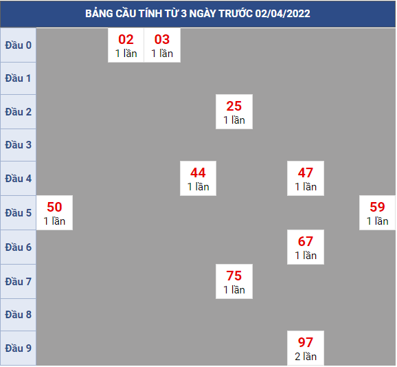 Bạch thủ rơi 3 ngày lô XSBP 02/4/2022