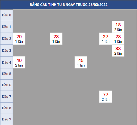 Bạch thủ rơi 3 ngày lô XSBP 26/3/2022