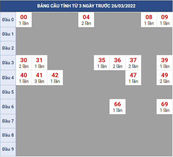 Bạch thủ rơi 3 ngày lô XSLA 26/3/2022