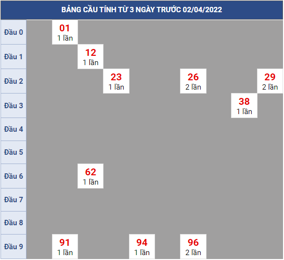 Bạch thủ rơi 3 ngày lô XSTP 02/4/2022