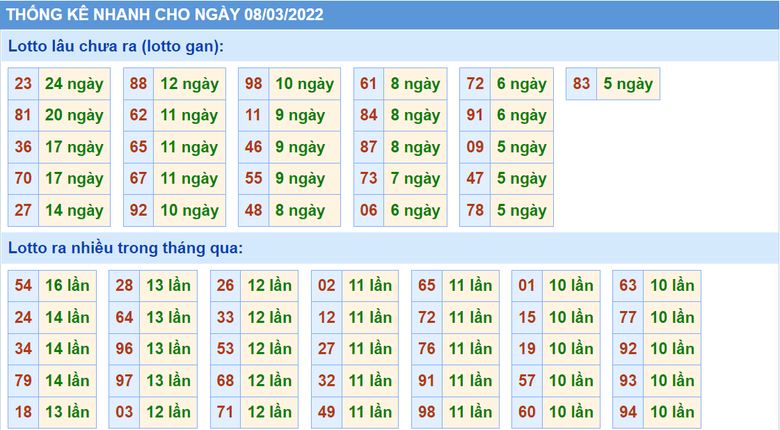 Thống kê tần suất lô tô MB ngày 08-3-2022