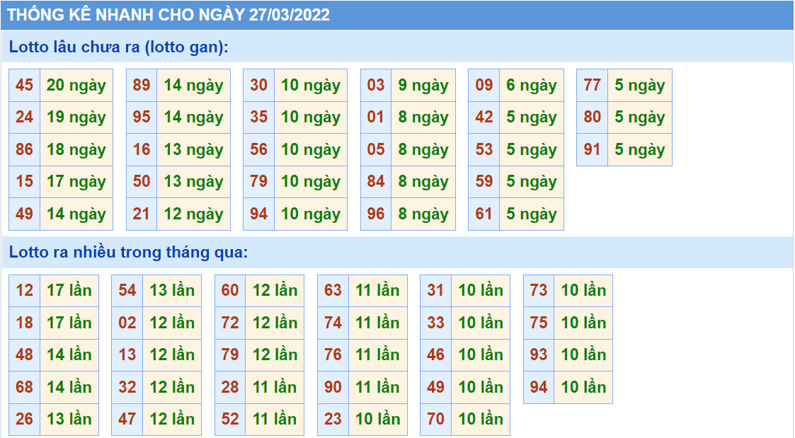 Thống kê tần suất lô tô MB ngày 27-3-2022