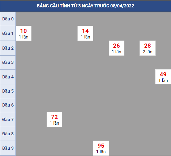 Bạch thủ rơi 3 ngày lô XSTV 08/4/2022