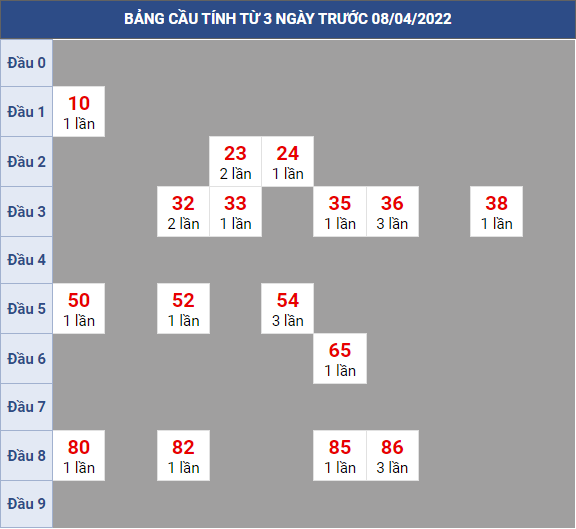 Bạch thủ rơi 3 ngày lô XSBD 08/4/2022