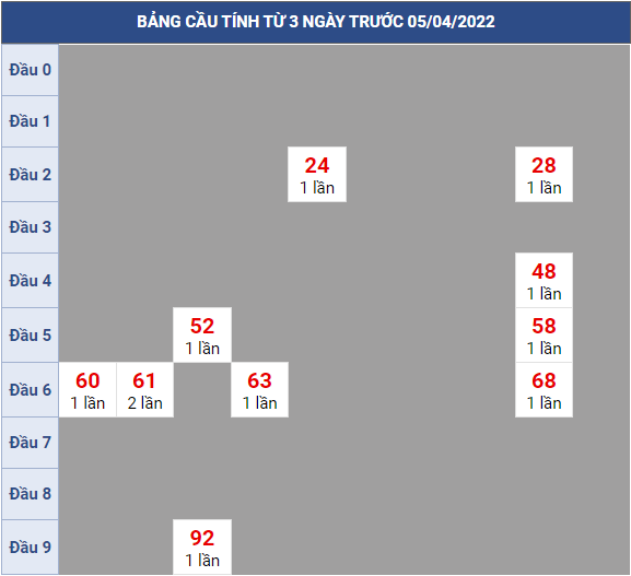 Bạch thủ rơi 3 ngày lô XSBT 05/4/2022