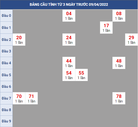 Bạch thủ rơi 3 ngày lô XSHG 09/4/2022