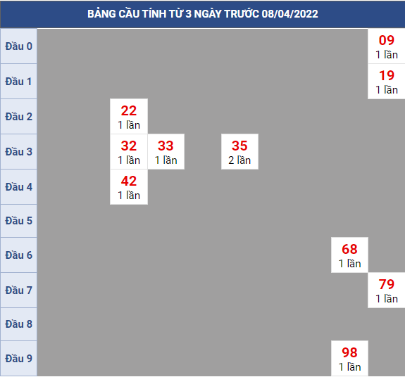 Bạch thủ rơi 3 ngày lô XSVL 08/4/2022