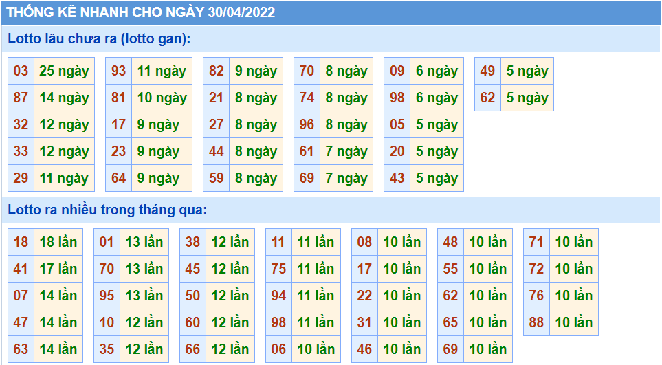 Thống kê tần suất lô tô MB ngày 30-4-2022