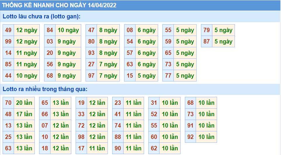 Thống kê tần suất lô tô MB ngày 14-4-2022