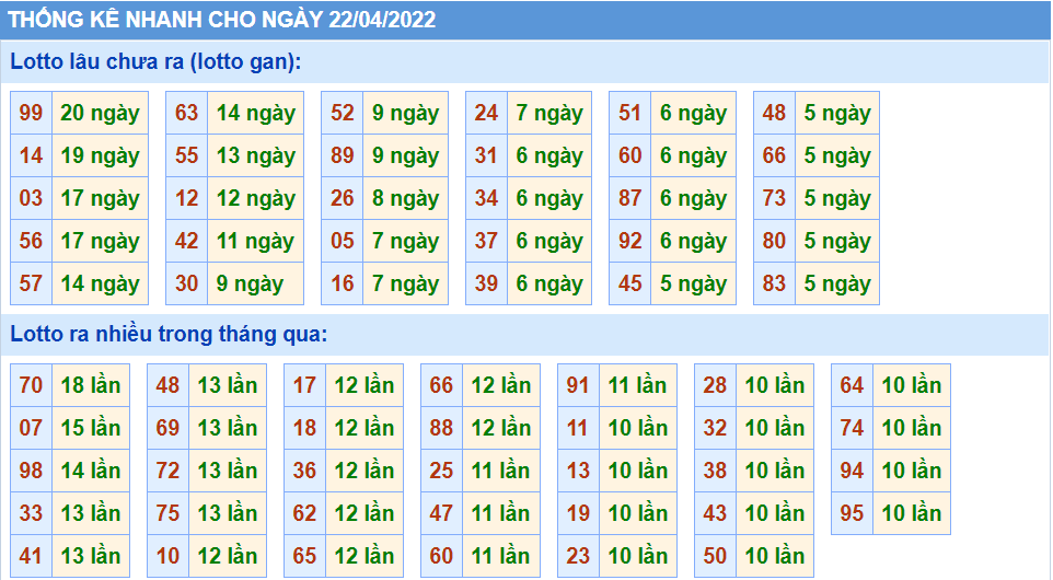 Thống kê tần suất lô tô MB ngày 22-4-2022