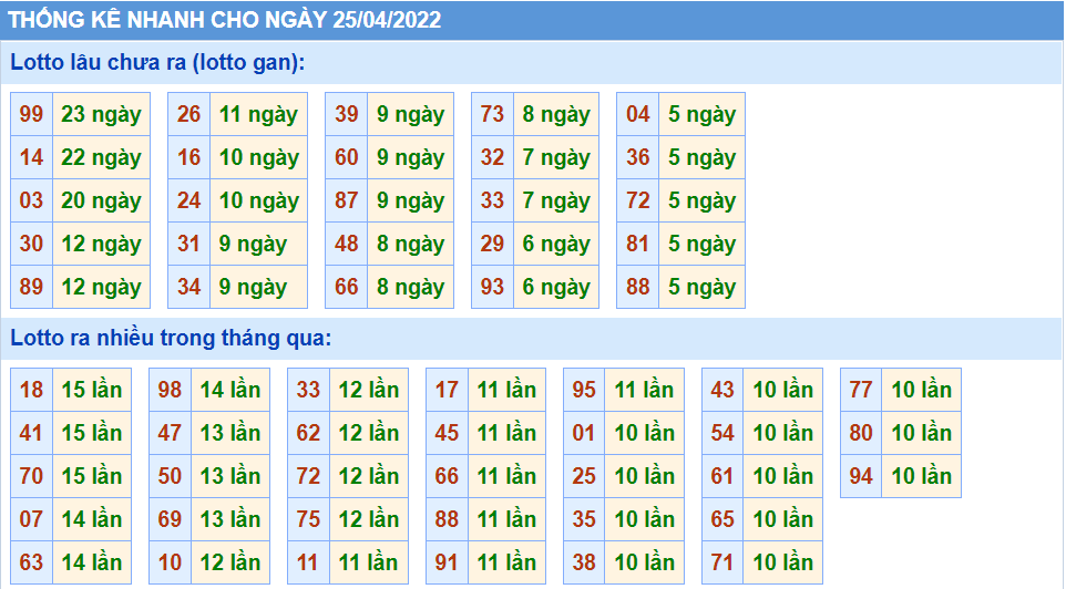 Thống kê tần suất lô tô MB ngày 25-4-2022