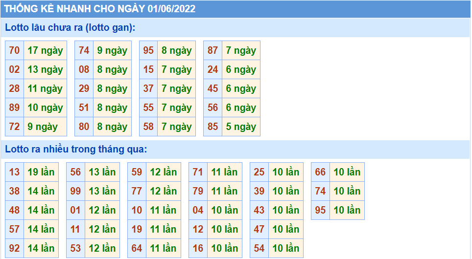 Thống kê tần suất lô tô MB ngày 01-6-2022