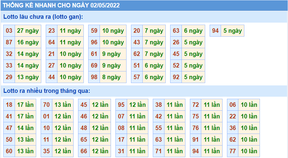 Thống kê tần suất lô tô MB ngày 02-5-2022