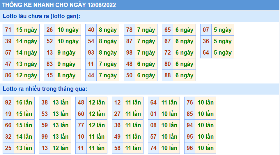 Thống kê tần suất lô tô MB ngày 12-6-2022