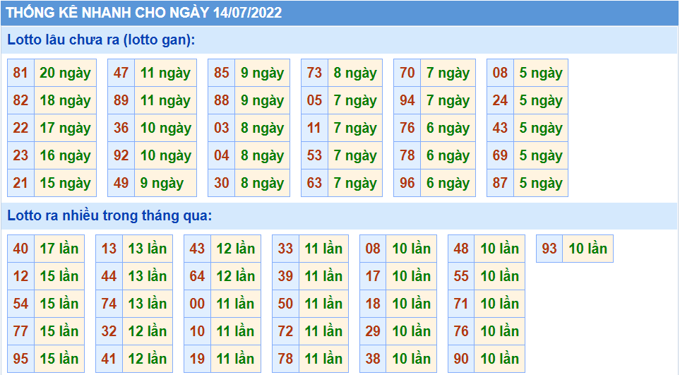 Thống kê tần suất lô tô MB ngày 14-7-2022