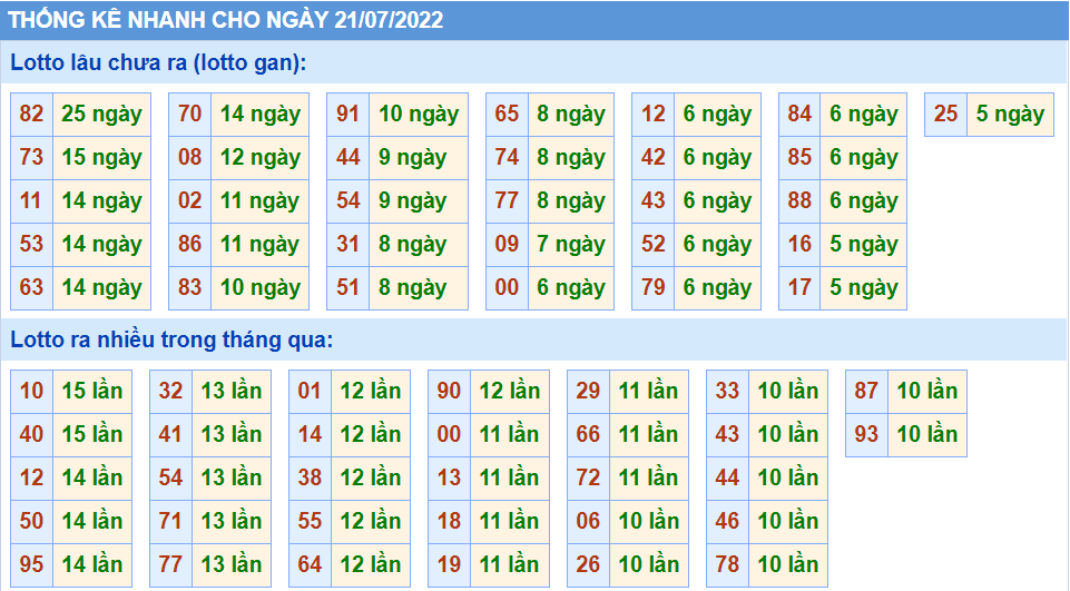 Thống kê tần suất lô tô MB ngày 21-7-2022