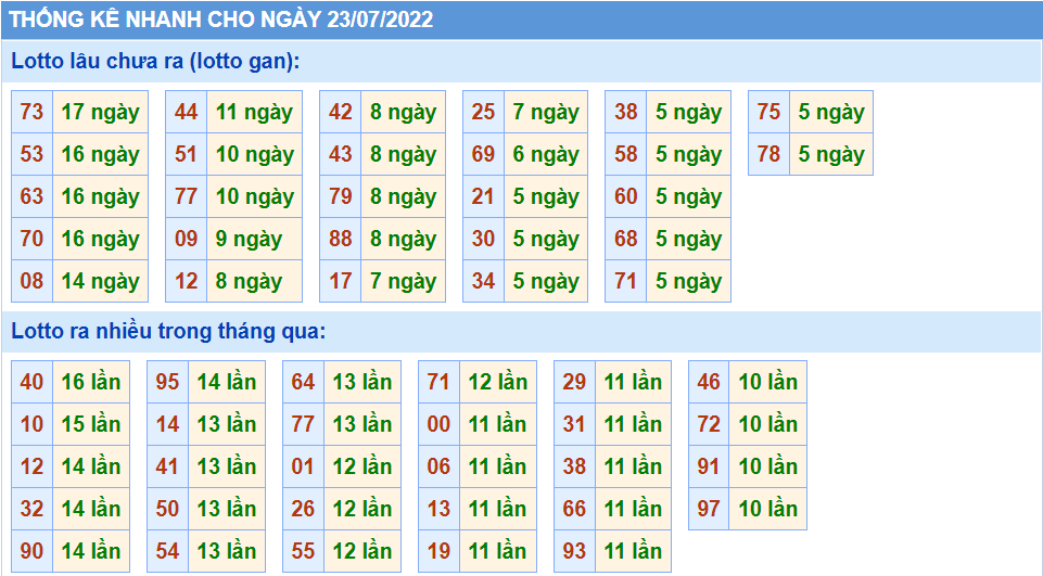 Thống kê tần suất lô tô MB ngày 23-7-2022