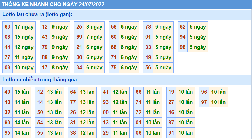 Thống kê tần suất lô tô MB ngày 25-7-2022