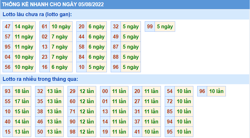 Thống kê tần suất lô tô MB ngày 05-8-2022