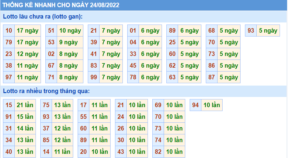 Thống kê lô gan XSMB lâu chưa ra nhất