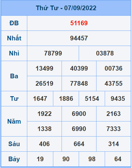 Soi cầu XSMB 8/9/2022