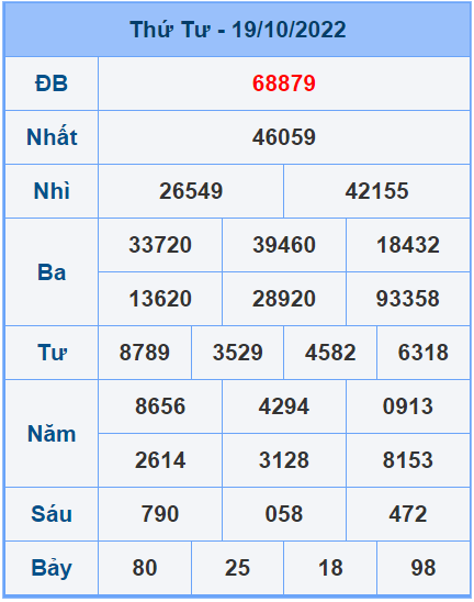 Soi cầu XSMB 20/10/2022