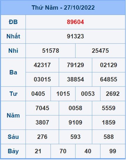 Soi cầu XSMB 28/10/2022