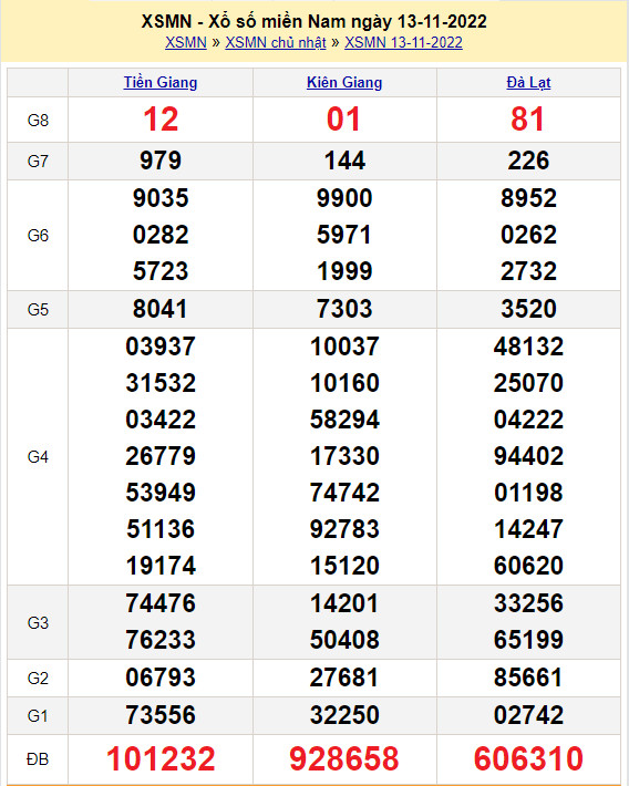 bảng kết quả XSMN hôm qua ngày 13/11/2022