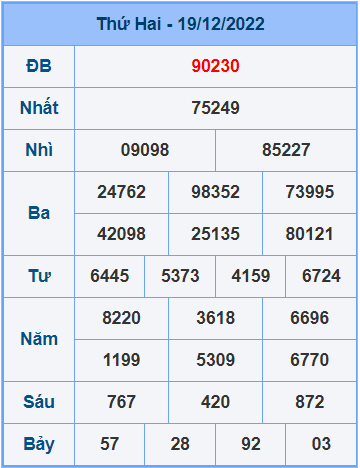 Soi cầu XSMB 20/12/2022