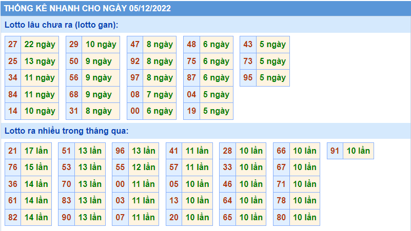 Thống kê tần suât lô gan MB ngày 5-12-2022