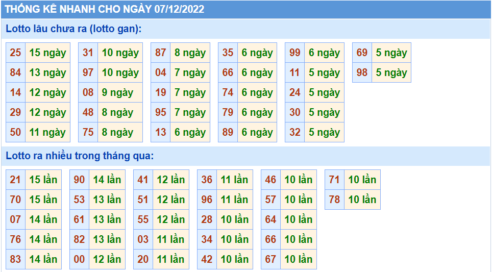 Thống kê tần suât lô gan MB ngày 7-12-2022