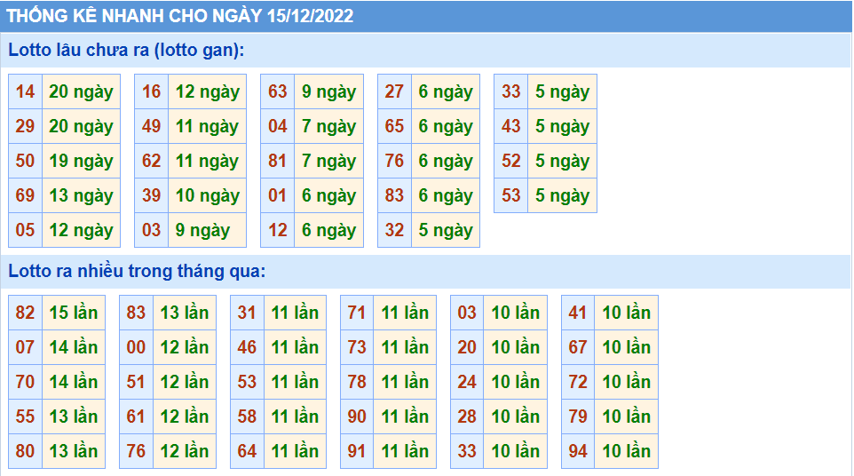 Thống kê tần suât lô gan MB ngày 15-12-2022