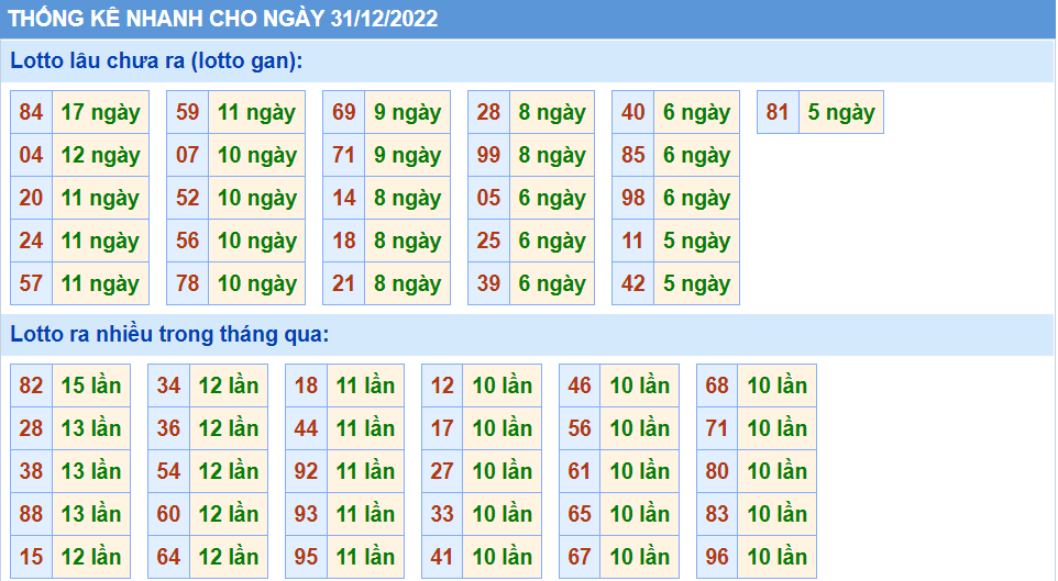 Thống kê tần suất lô gan MB ngày 31-12-2022