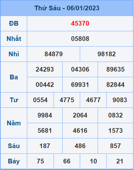 Soi cầu XSMB 7/1/2023