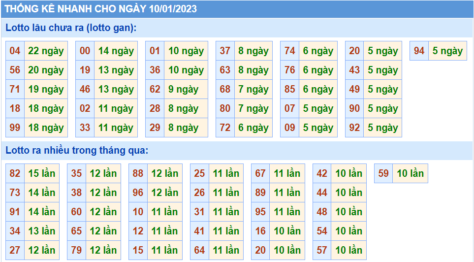 Thống kê tần suất lô gan MB ngày 10-1-2023