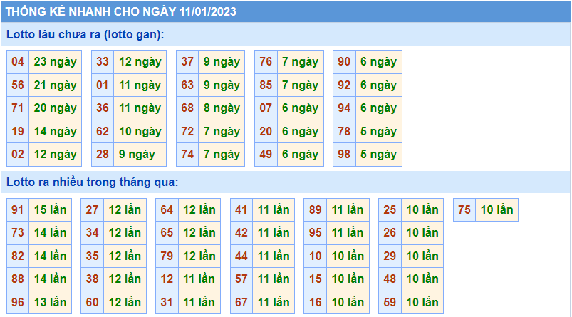 Thống kê tần suất lô gan MB ngày 11-1-2023