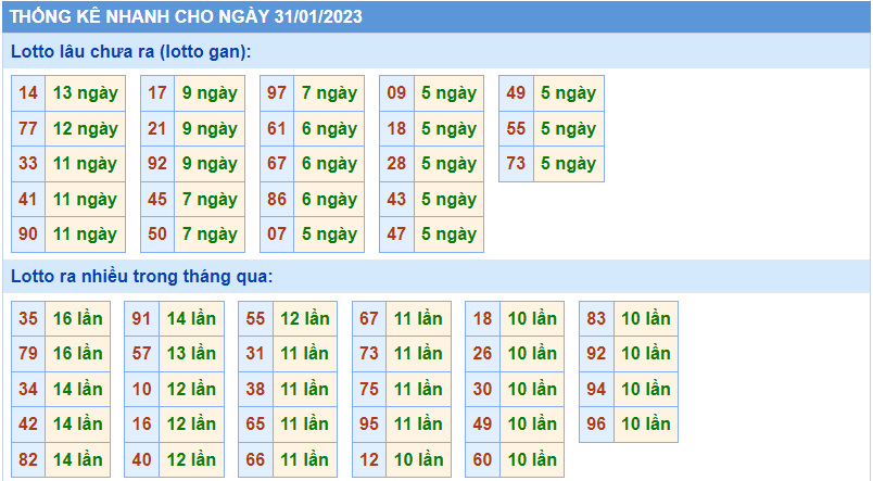 Thống kê tần suất lô gan MB ngày 31-1-2023