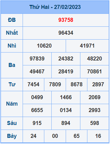 Soi cầu XSMB 28/2/2023